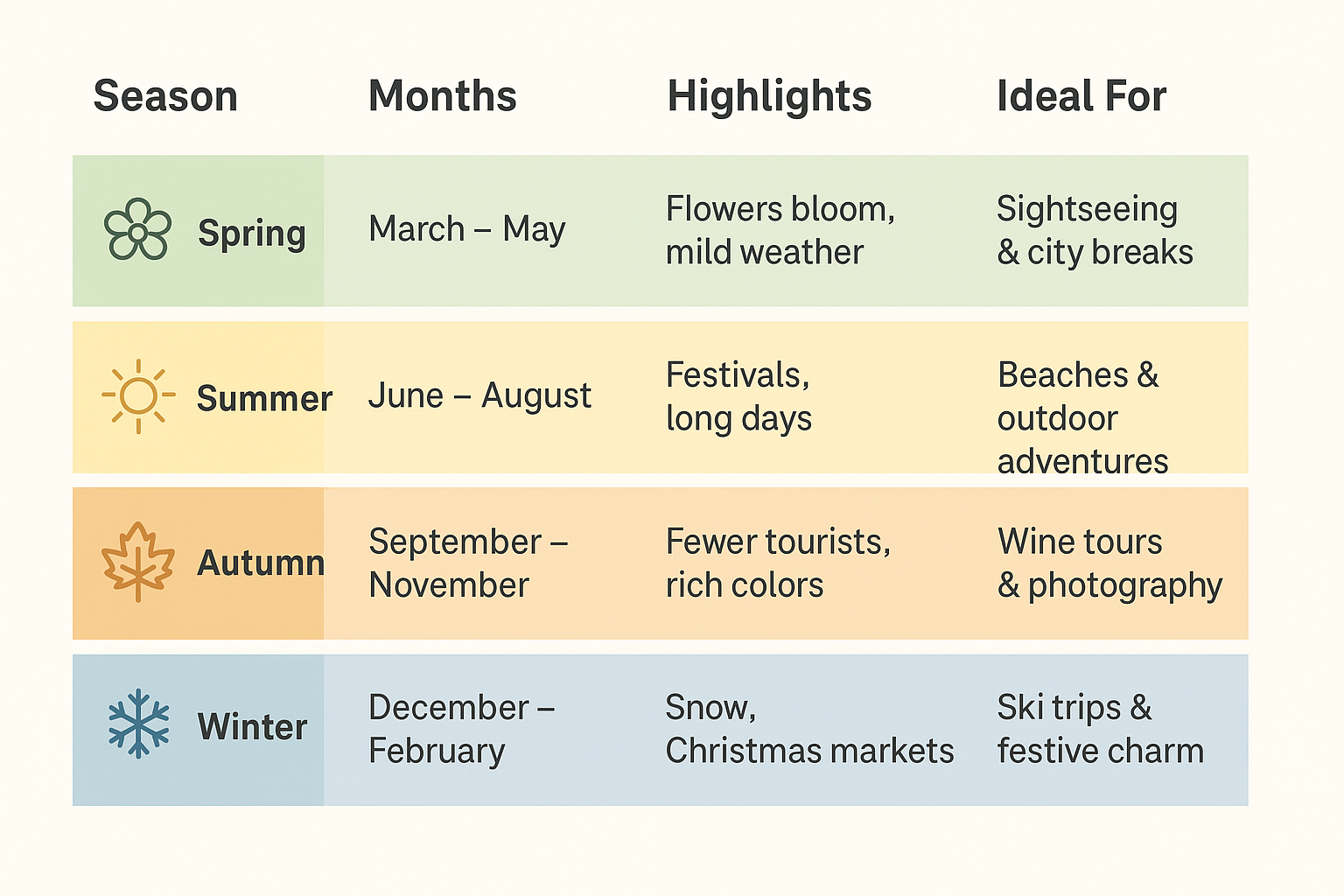 Best Time to Visit Europe